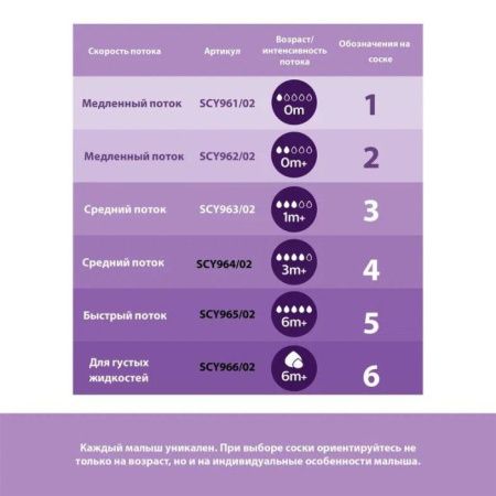 Бутылочка Philips Avent Natural Response SCY903/21 от 1 мес, 250 мл