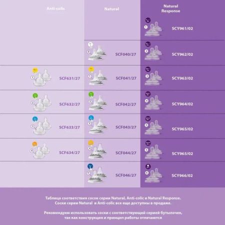 Бутылочка Philips Avent Natural Response SCY903/21 от 1 мес, 250 мл