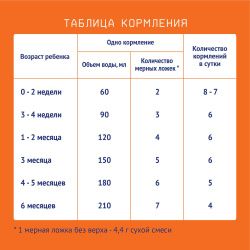 NUTRILAK 1 - Молочная Смесь {с рождения} 300г